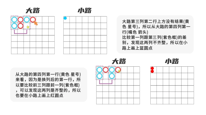 百家樂牌路：小路