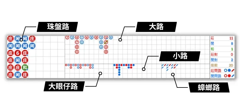 百家樂牌路