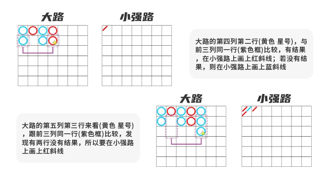 百家樂牌路：小強路