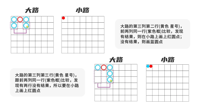 百家樂牌路：小路